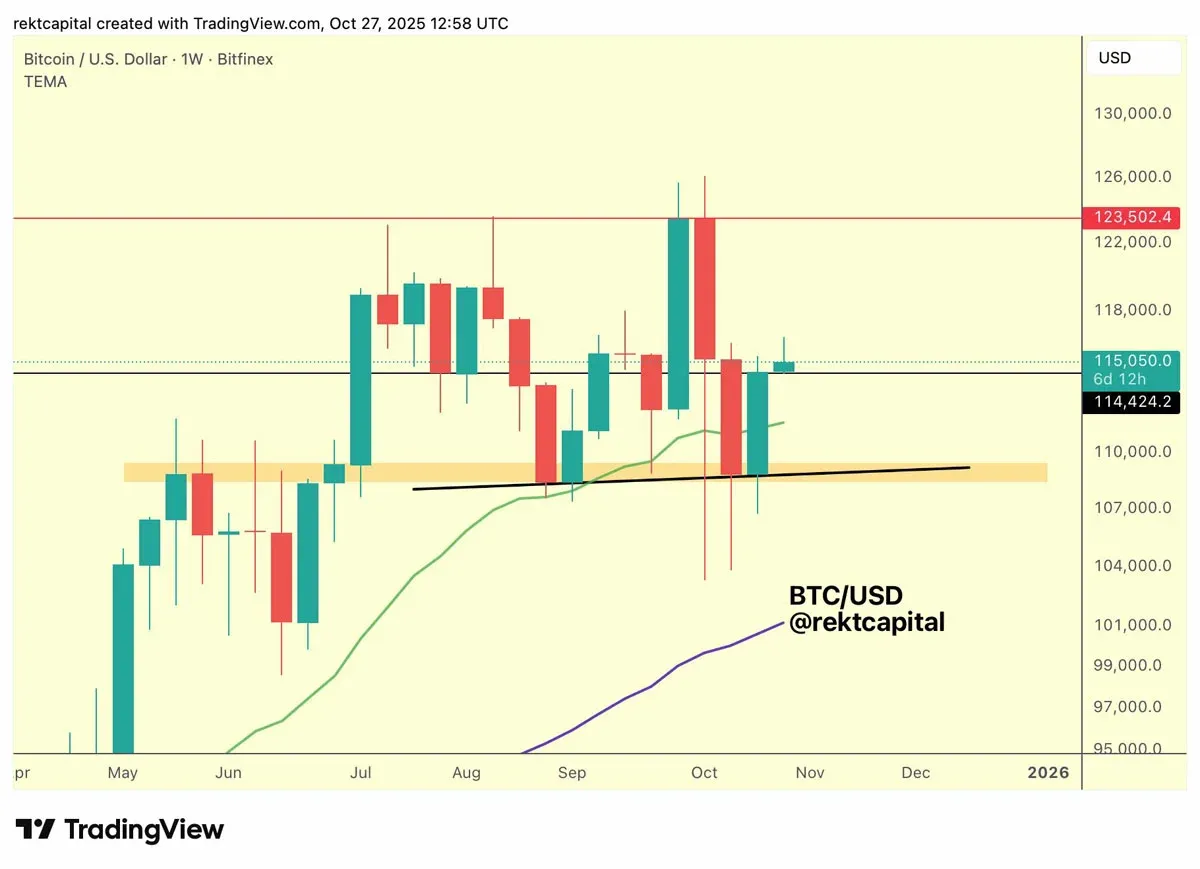 Gráfico semanal do par BTC/USD demonstrando reteste em suportes-chave e indicadores EMA