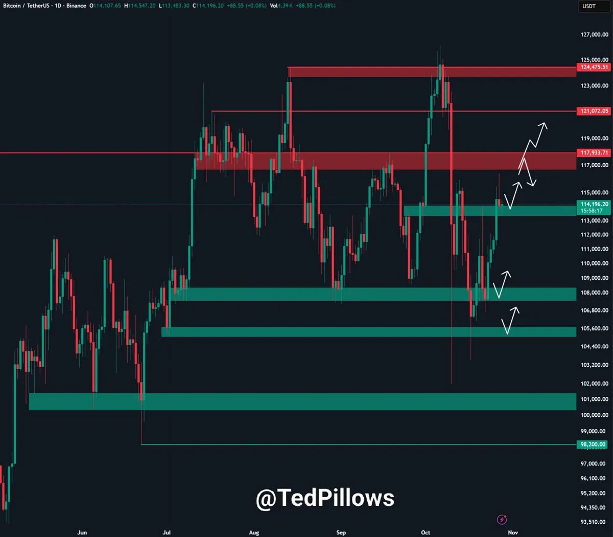Gráfico diário de Bitcoin/USDT e o suporte crítico em US$ 111.000