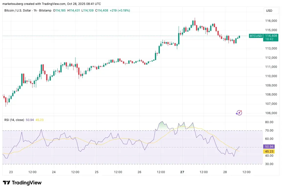 Candlesticks de 1 hora do Bitcoin em relação ao dólar e comportamento do indicador RSI