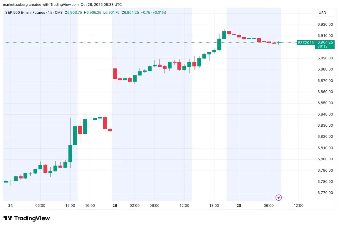 Gráfico de 1 hora dos futuros do S&P 500 e tendência de movimentação de preços