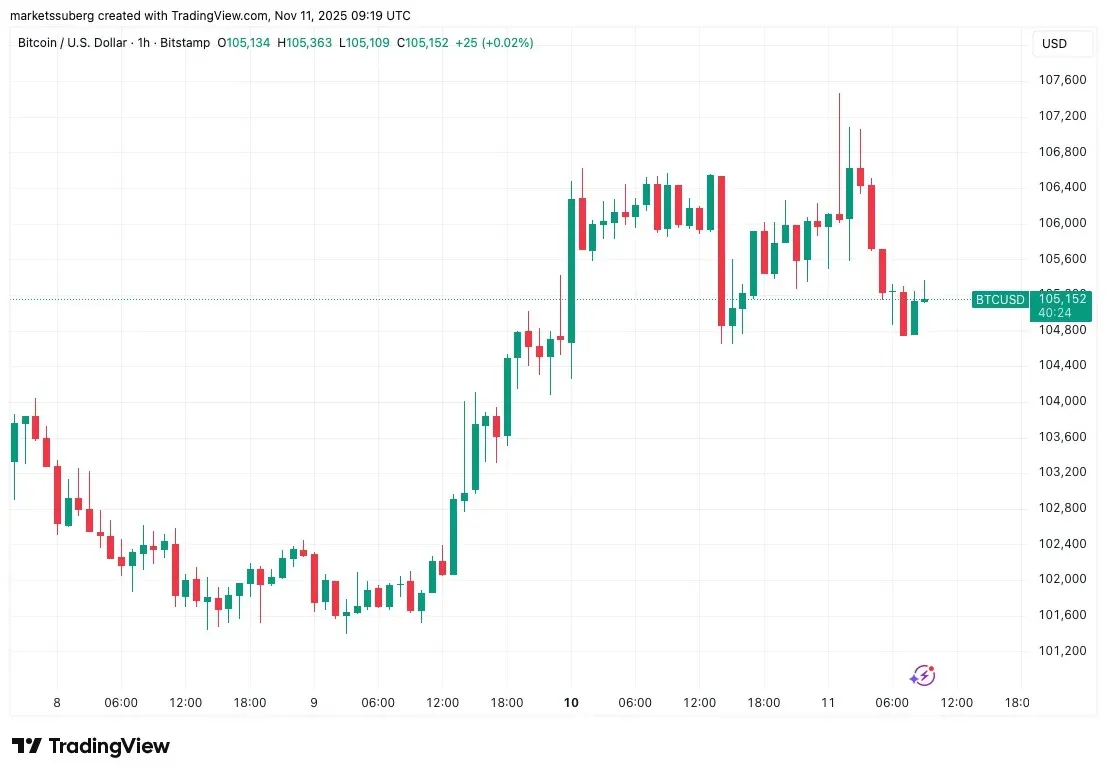 Analysis of why Bitcoin is blocked at $107k