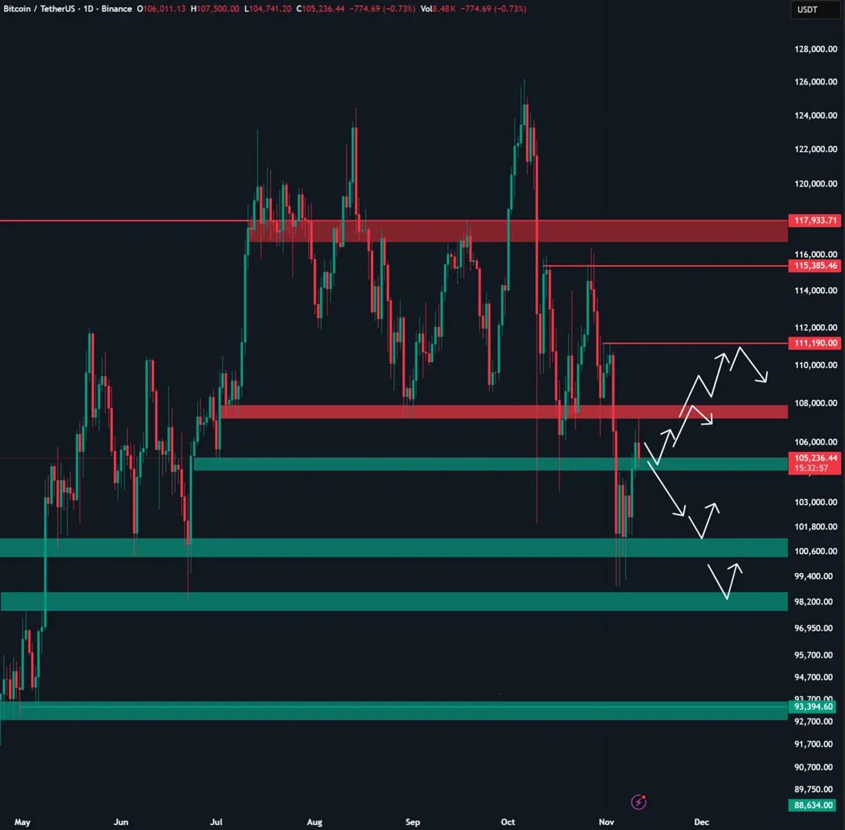 BTC/USDT daily chart, price stalled in the $107k‑$108k range