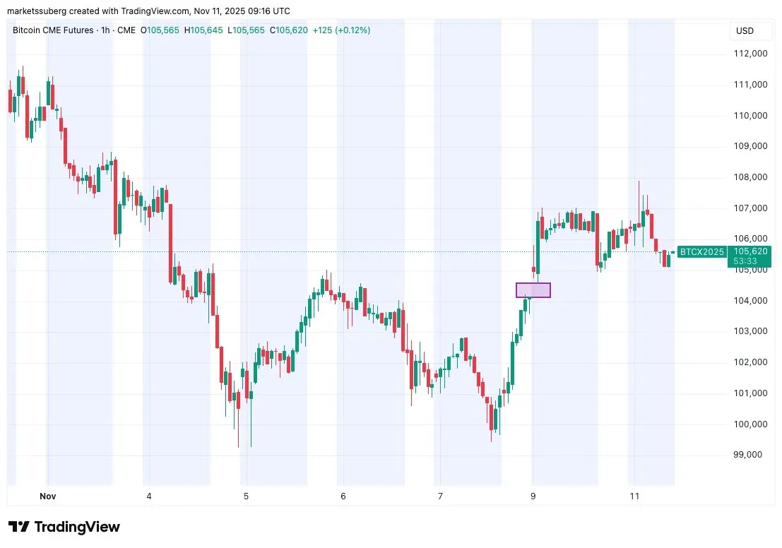 CME Bitcoin futures hourly price K‑line showing a price gap