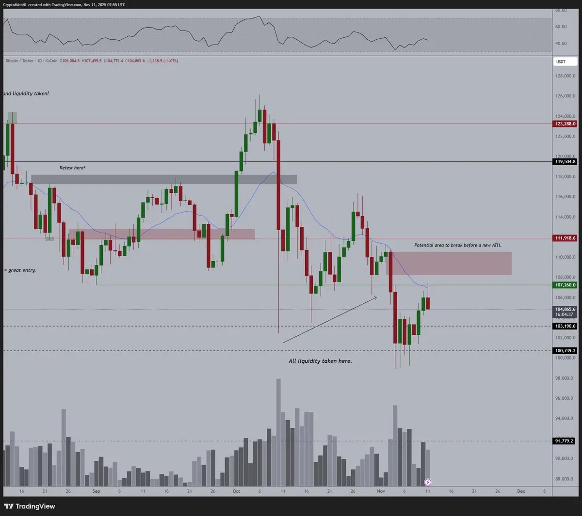 Bitcoin USD daily candlestick chart marking the $107k resistance