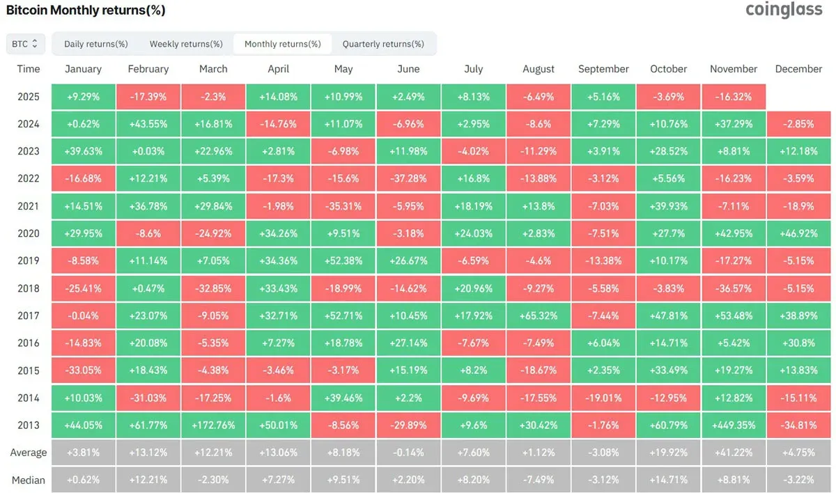 比特币各月平均回报率柱状图 十一月最高约41%