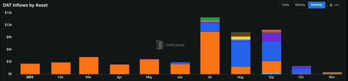 Gráfico de barras que muestra la salida masiva de Bitcoin dentro del flujo neto de DAT por activo