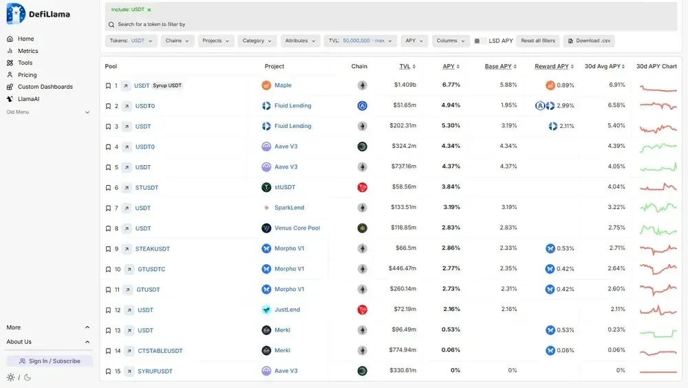 Aave V3 与 Morpho V1 USDT 借贷流动性与年化收益对比