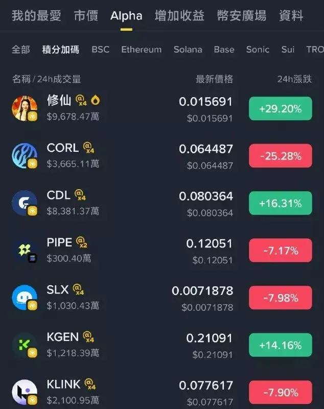 币安Alpha每日积分获取示意表