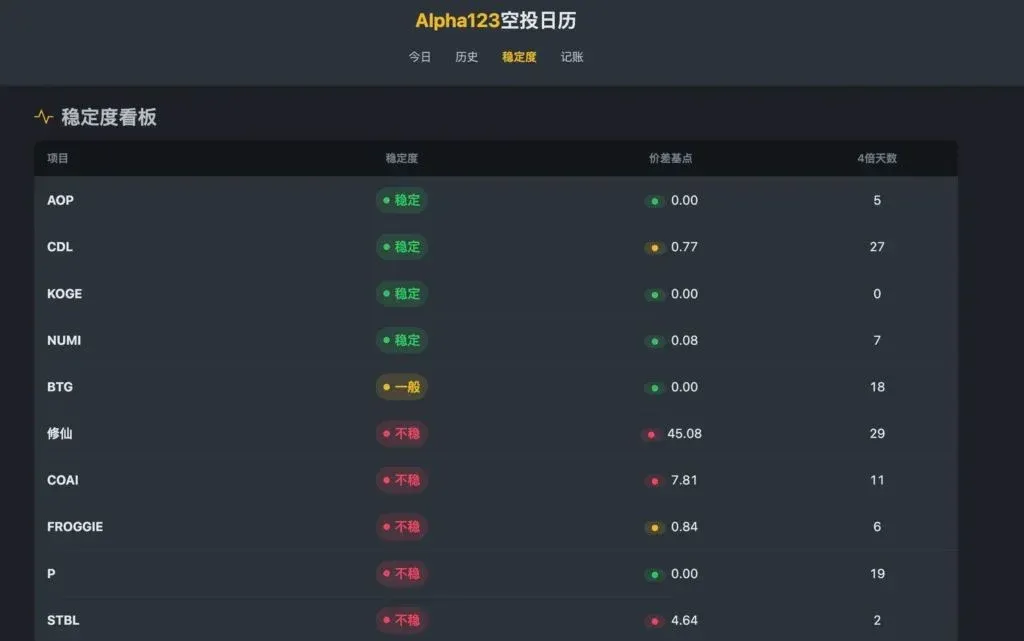 Alpha123 稳定度看板 显示代币名称 基点价差 4倍加乘标识