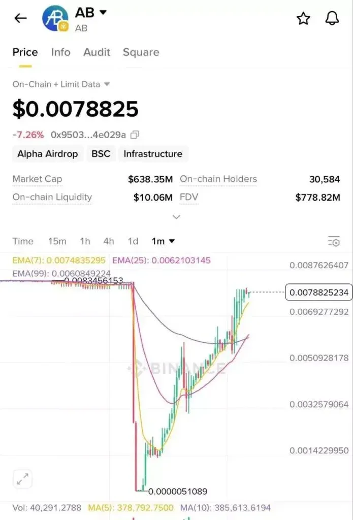 $AB 代币3分钟内价格从高点急跌至低点跌幅约99% 折线图