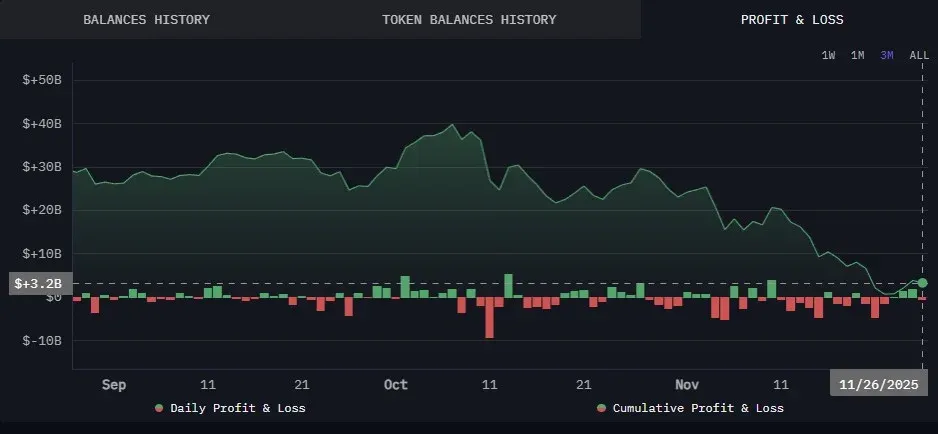 贝莱德IBIT比特币ETF持仓未实现盈亏比例三个月走势