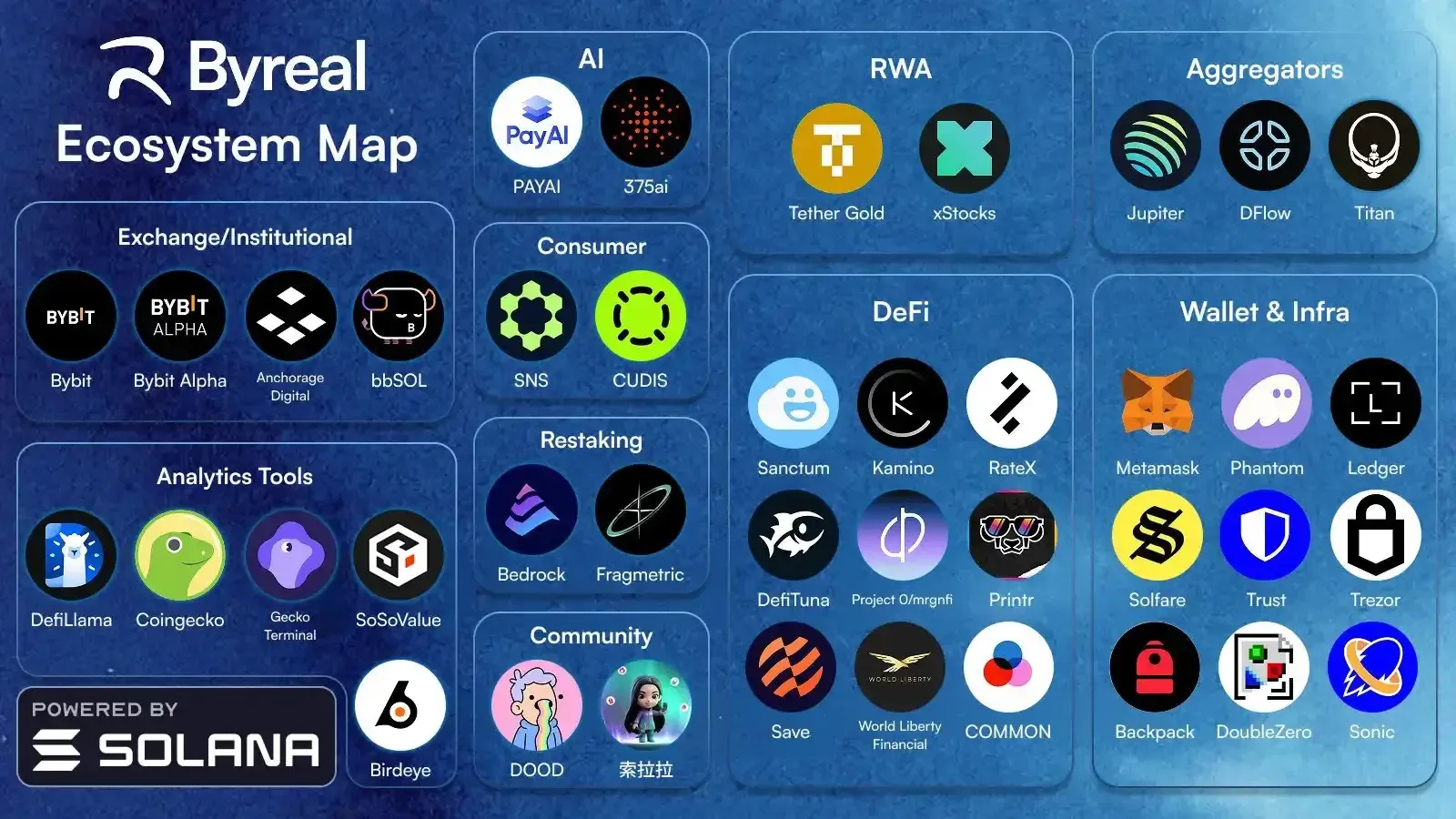 DefiLlama 显示的 Byreal TVL 曲线
Byreal 去中心化交易所首页截图