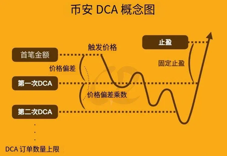 Diagrama conceitual do DCA da Binance