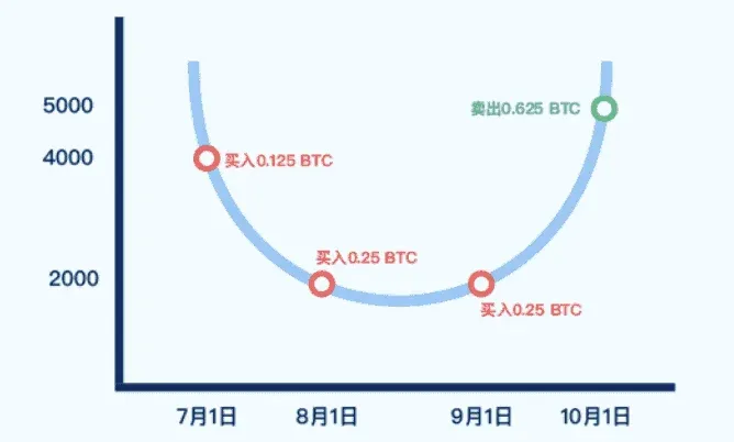 Gate 定投理財操作教學