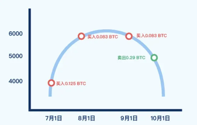 Gate 定投理財操作教學