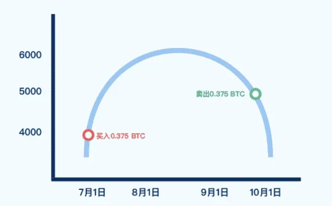 Gate 定投理財操作教學