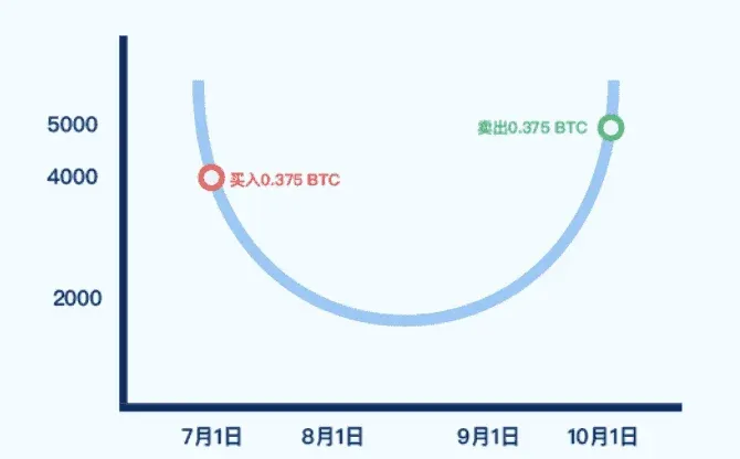 Gate 定投理財操作教學