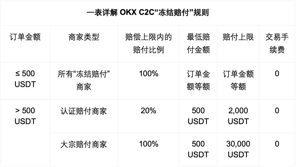 OKX C2C freeze‑compensation rule illustration and complete withdrawal workflow