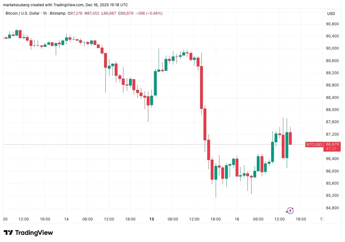 BTC流动性战：9.5万关键位