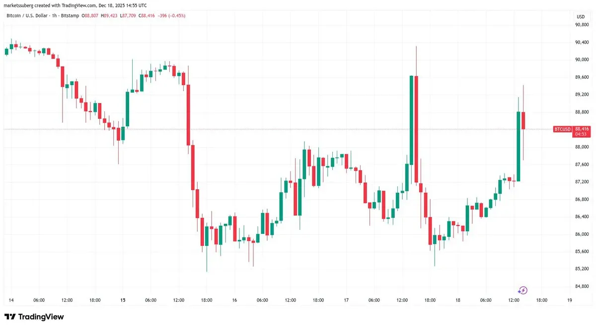BTC/USD 价格突破 89,000 美元后回落趋势