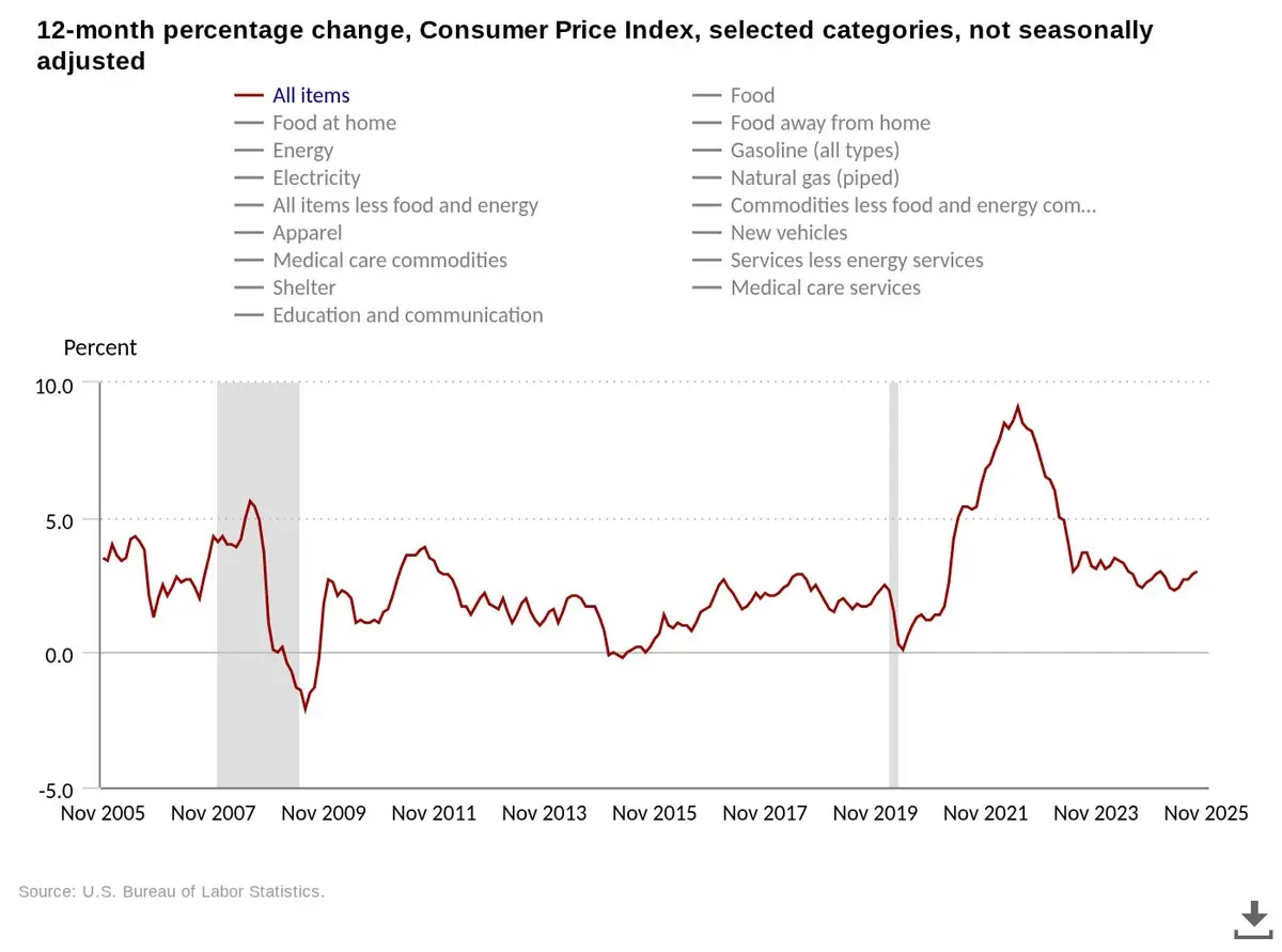 美国2021 年至今 CPI 走势折线图并标注比特币标志