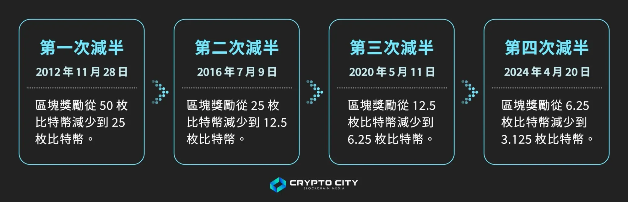 比特币前四次减半时间与区块奖励变化折线图