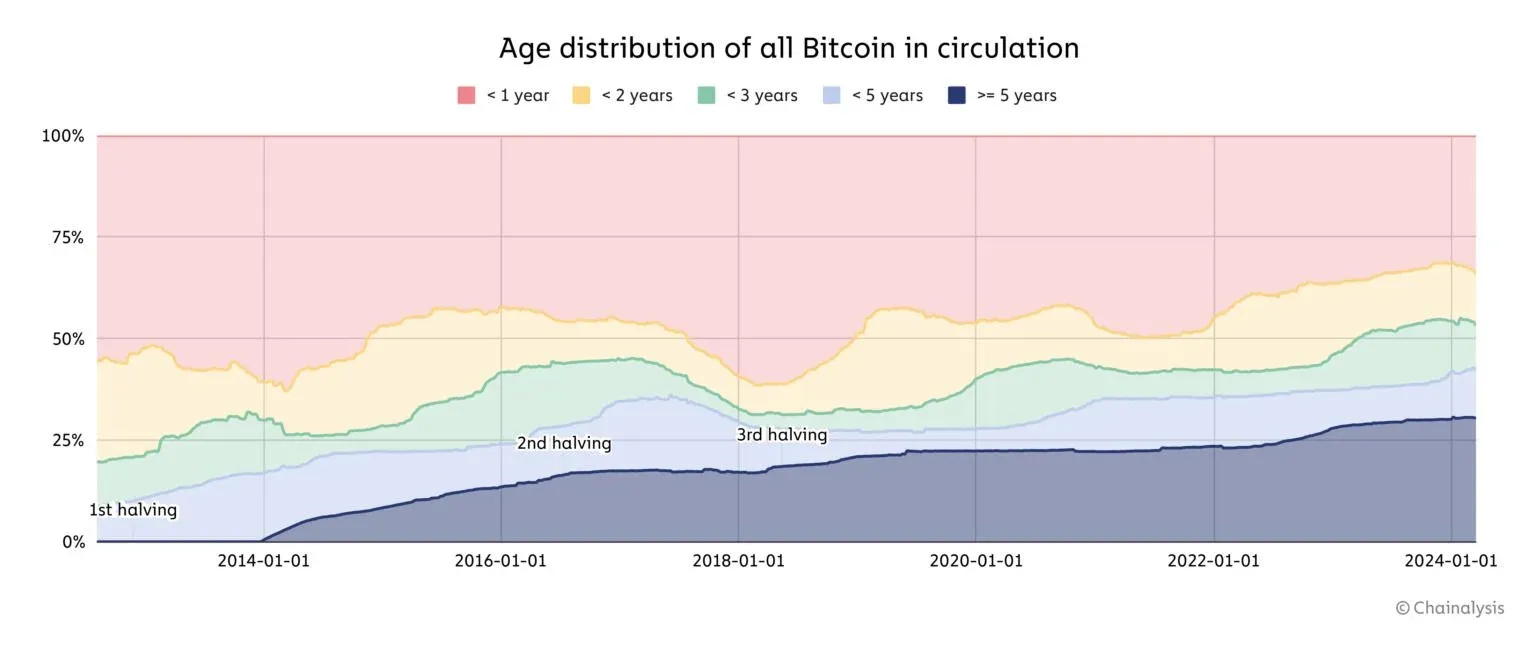 比特币长期持有者比例随减半后逐年上升的折线图