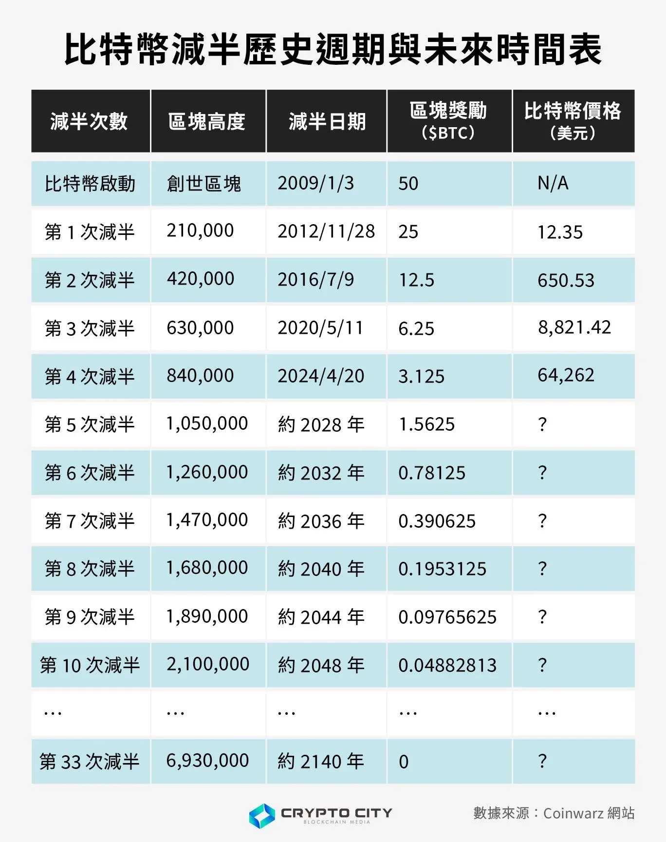 比特币历次减半时间轴及未来减半预测