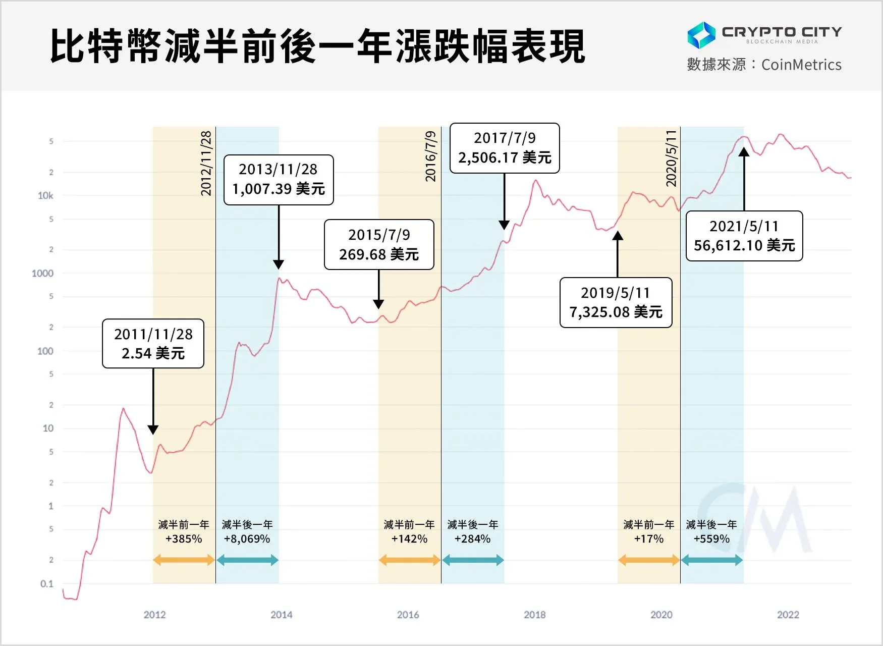 比特币三次减半前后一年累计涨幅柱状图
