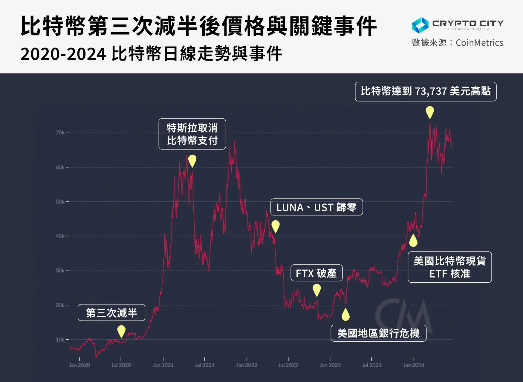比特币减半后价格走势及关键事件时间线