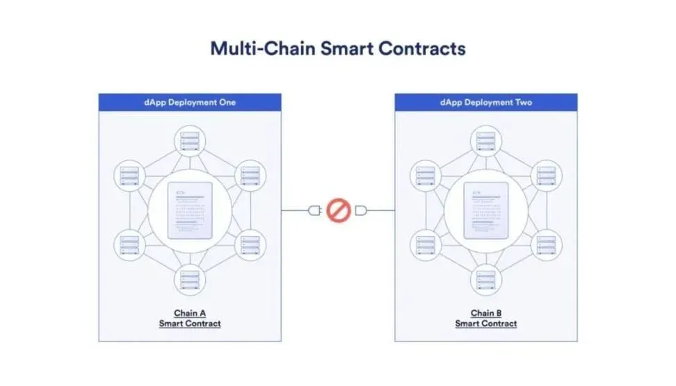 No connection between dApps on multiple independent blockchains