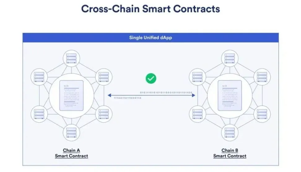 Diagram of cross-chain dApp architecture connecting multiple blockchains