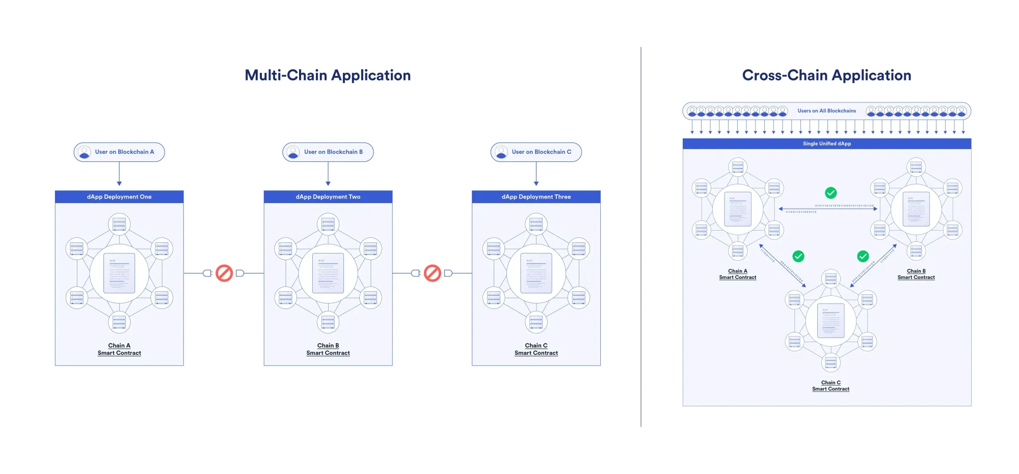 Diagram of multi-chain vs cross-chain architecture: left side shows independent contracts per chain, right side shows unified contract across chains
