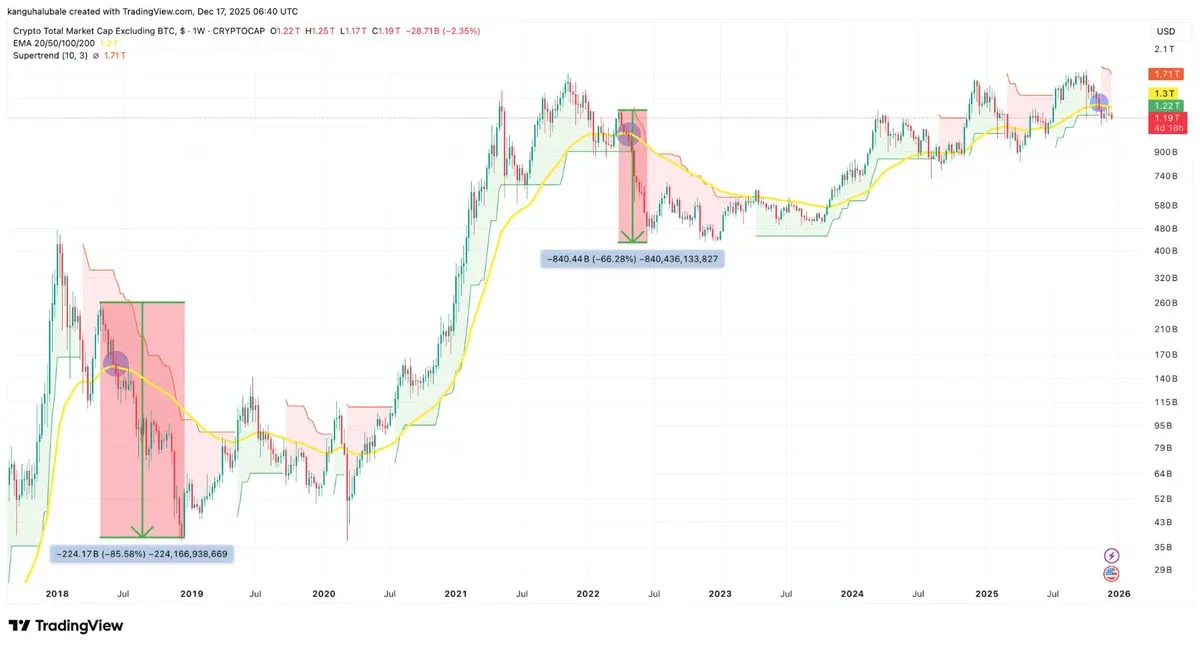 Altcoin resurgence? Bitcoin still leads in 2026