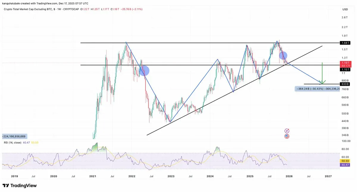 Bitcoin price triangle chart showing $1.15 trillion support and $1.68 trillion resistance