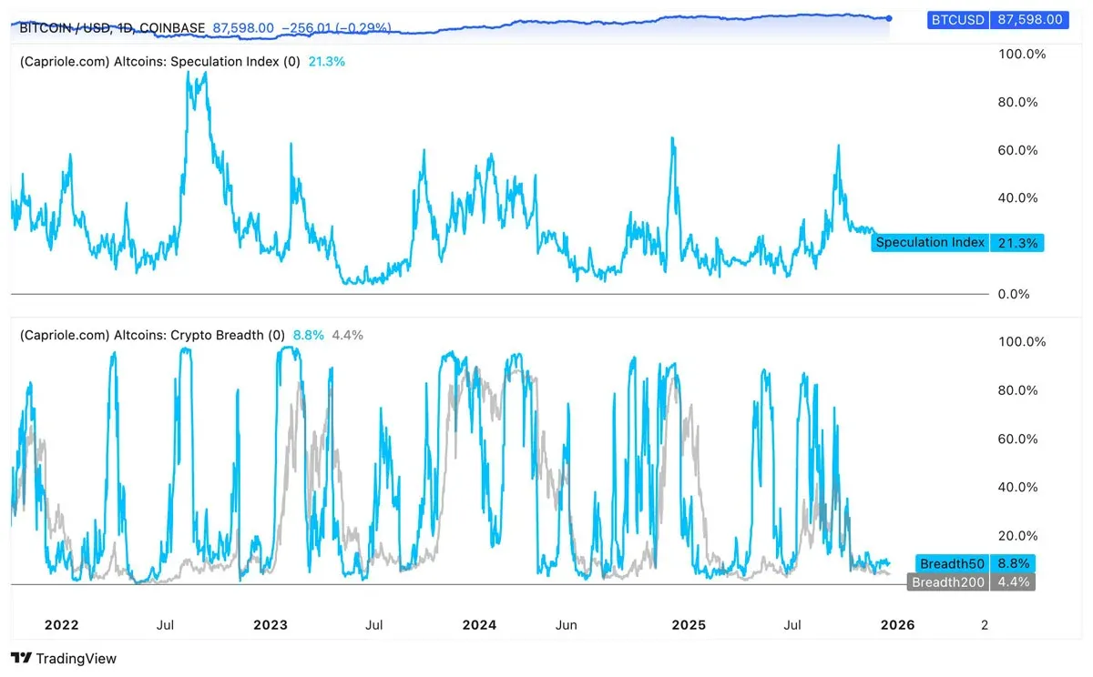 Bar chart of altcoin market breadth showing only 8 % above 50‑day moving average