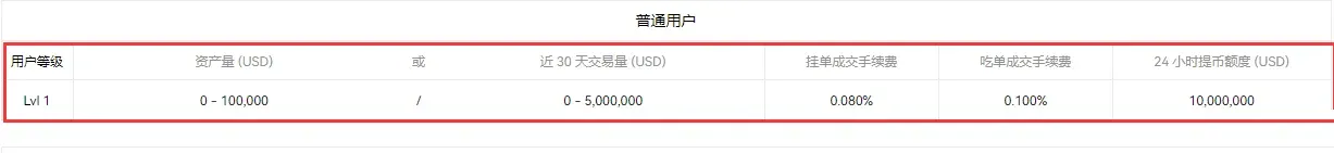 币安与欧易现货、合约及提币费率对比表