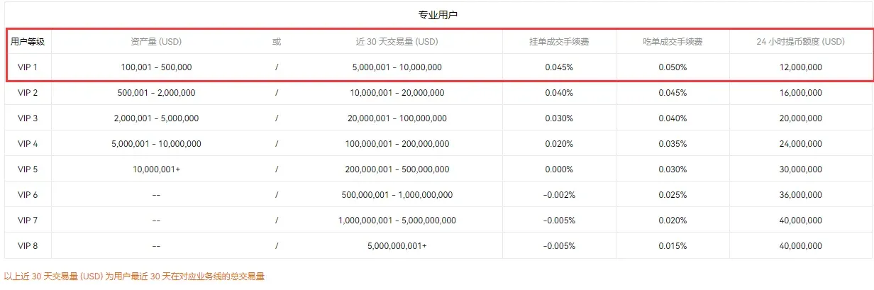 币安与欧易现货、合约、提币费率对比表