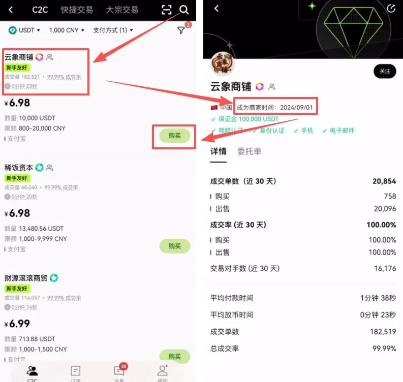 OKX 購買 USDT 頁面，輸入金額後點擊 0 手續費購買按鈕