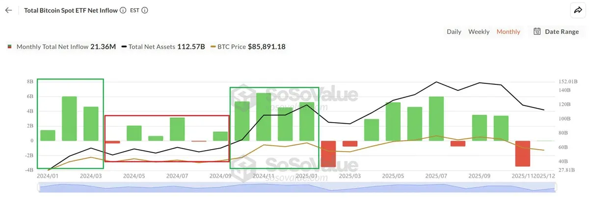 現貨比特幣 ETF 資金流向與 BTC 價格波動的關聯趨勢圖