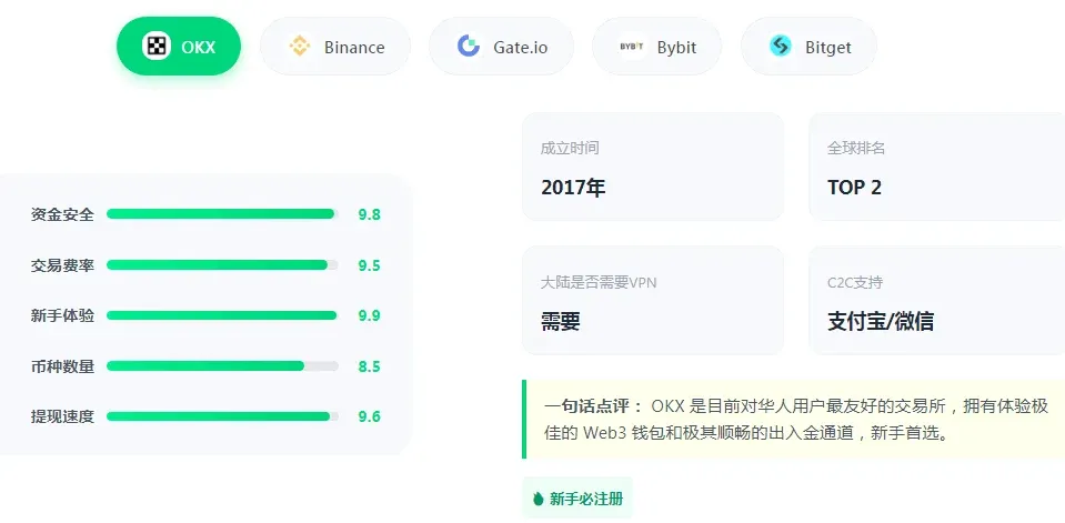 Avaliação das exchanges de criptomoedas mais populares na China – ranking 2026