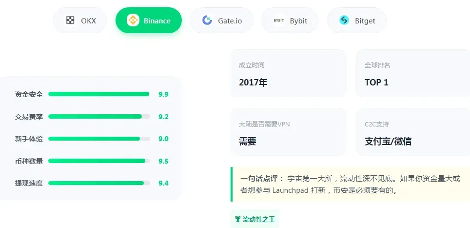 Avaliação das exchanges de criptomoedas mais populares na China – ranking 2026