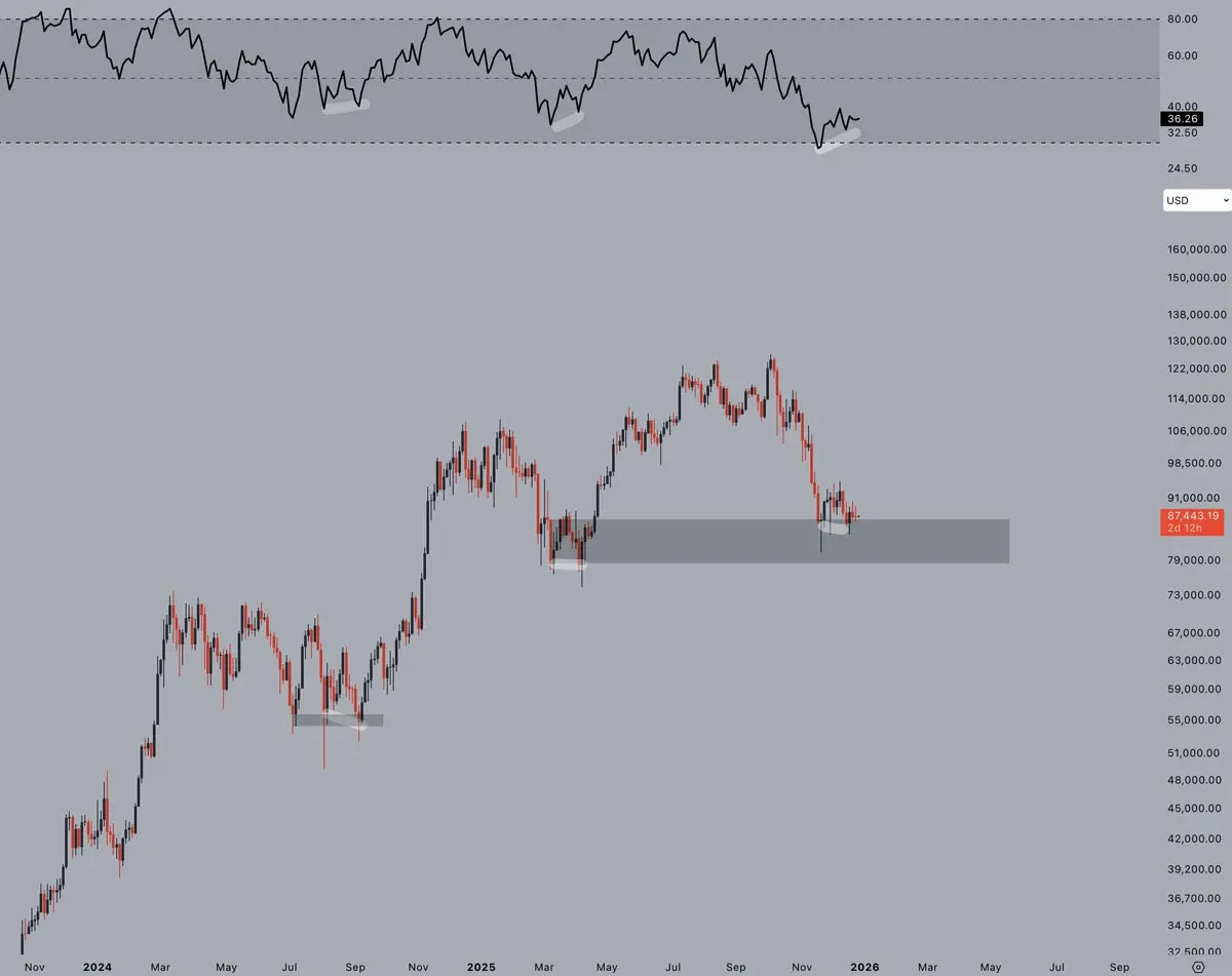 BTC/USD 三日K线图及RSI指标