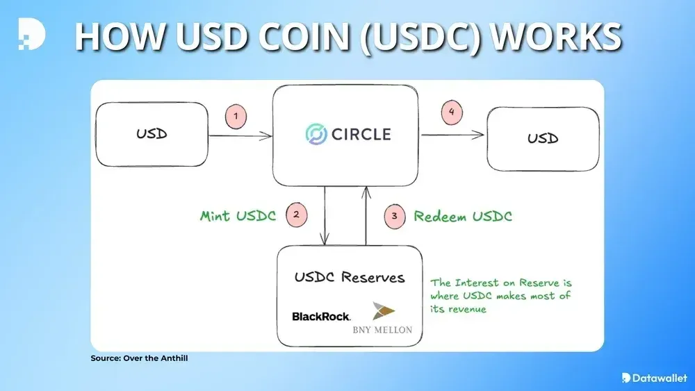 USDC 發行贖回儲備金流程示意圖