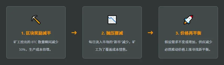比特幣四年週期理論仍有效嗎?從歷史資料觀察減半後的市場走勢