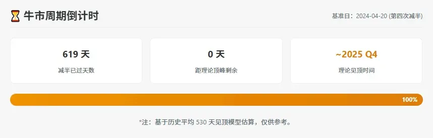 比特幣四年週期理論仍有效嗎?從歷史資料觀察減半後的市場走勢