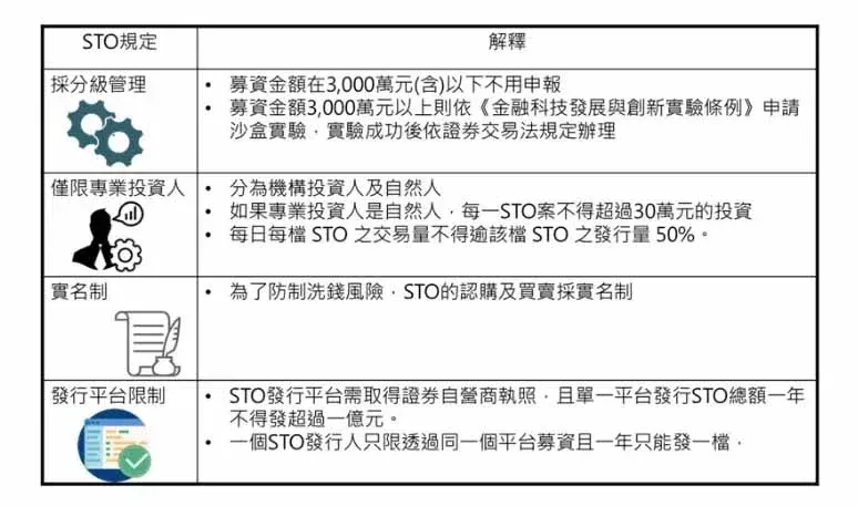 Diagrama del proceso de un STO en Taiwán