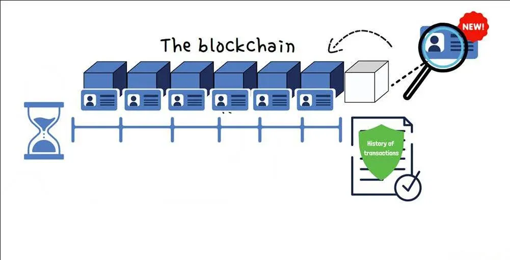 Block structure diagram: interconnected hashes