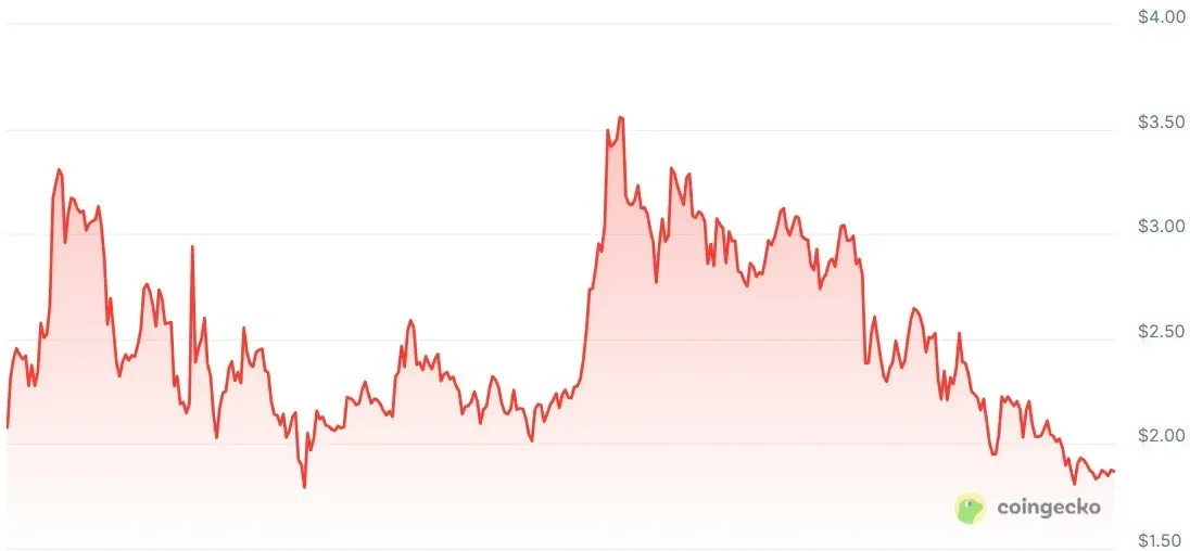 XRP 今年以來價格折線圖,橫軸為日期,縱軸為價格