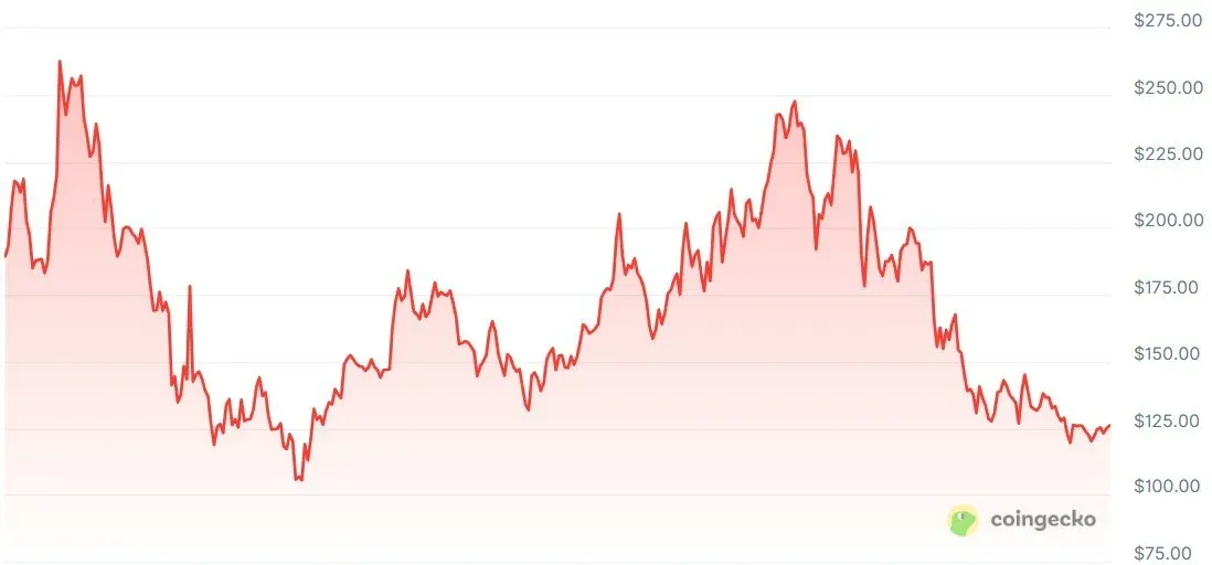 Solana 今年以來價格走勢折線圖